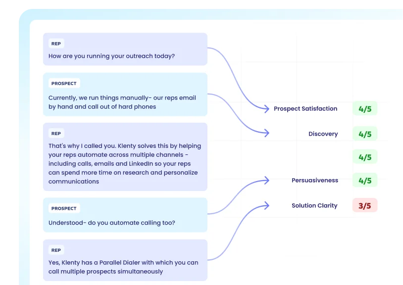 Let AI Ensure Sales Methodology Adherence For Managers